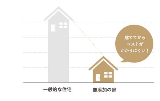 メンテナンスコストがかかりにくい。 住宅寿命いっぱいまで長持ちする家